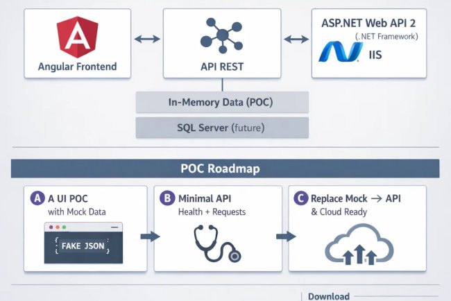 OpsPortal : construire un POC MVP entreprise avec Angular + ASP.NET Web API (.NET Framework)