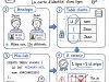 SQL & Admin BD  Clé primaire : la carte d’identité d’une ligne
